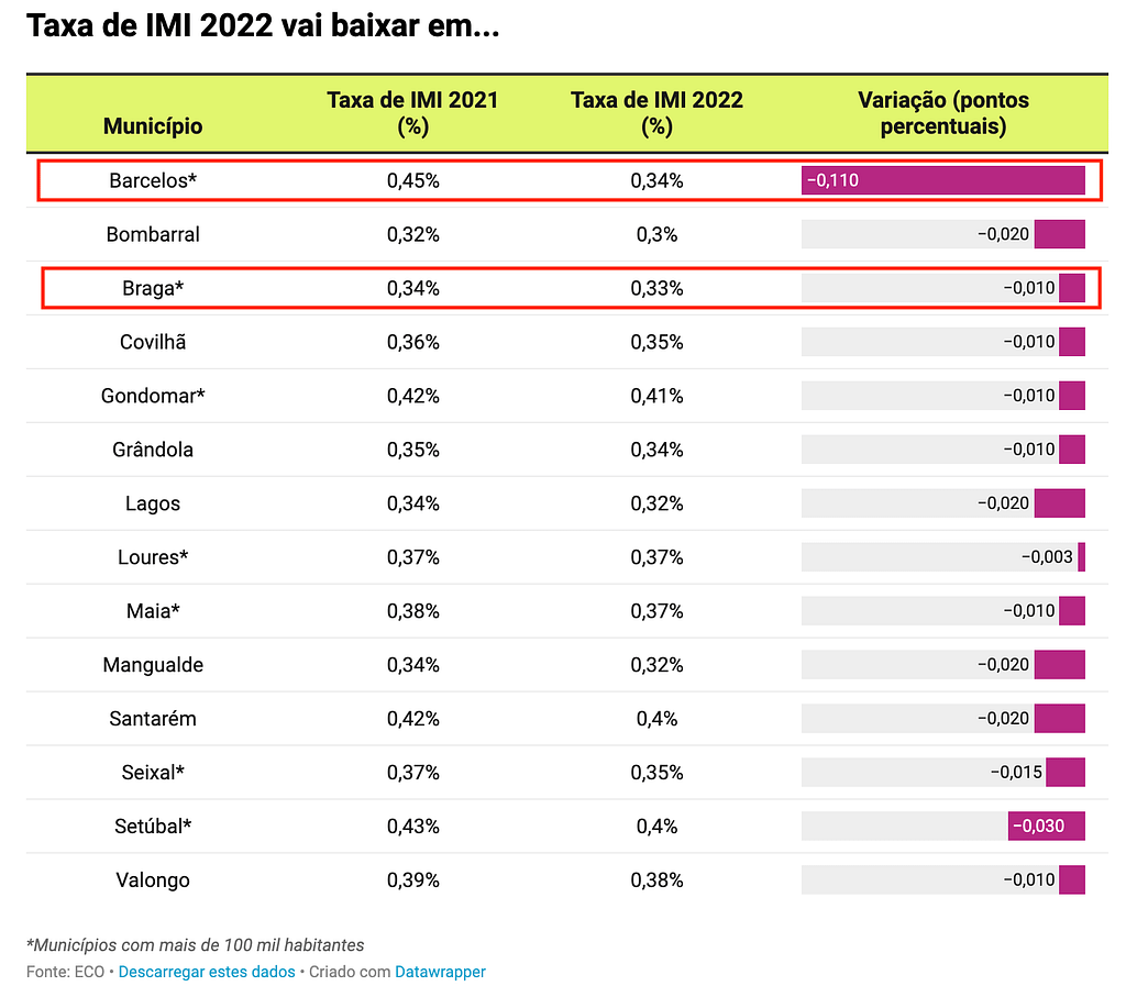 IMI 2022 estes são os concelhos onde a taxa vai descer ou manterse